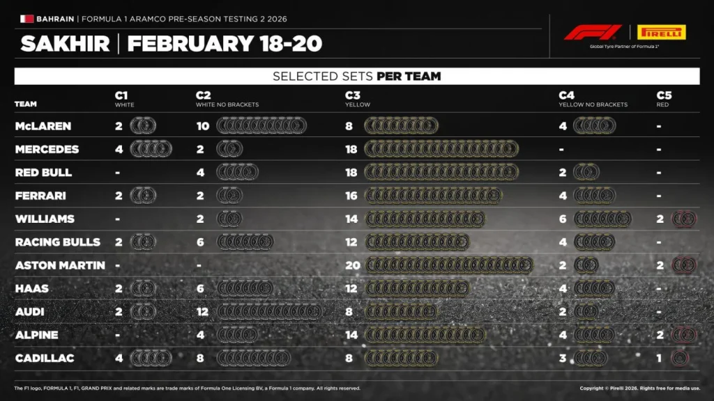 Team line-ups for the second round of F1 testing in Bahrain ahead of the 2026 season