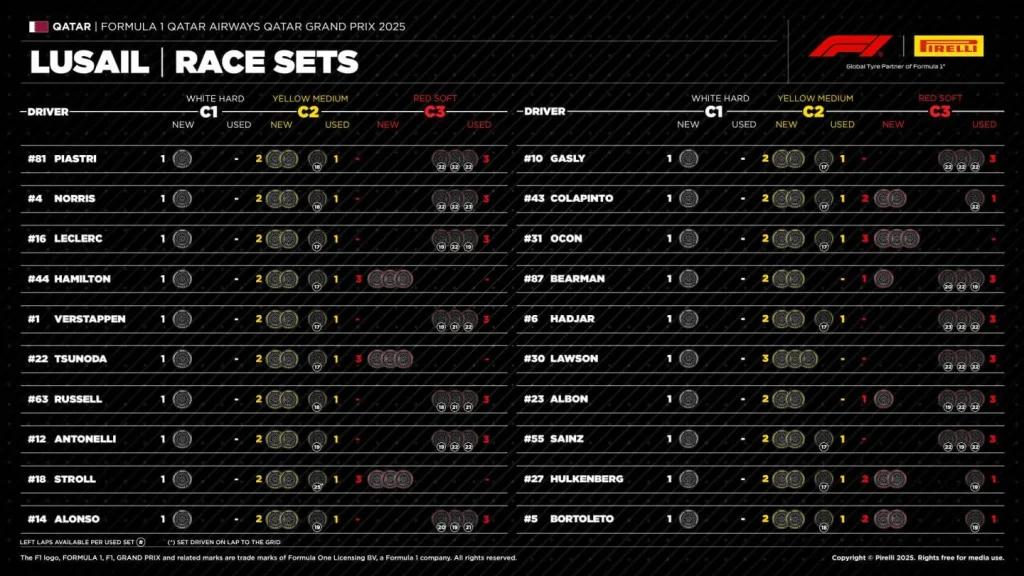 Analysis of qualifying before the 2025 Qatar GP