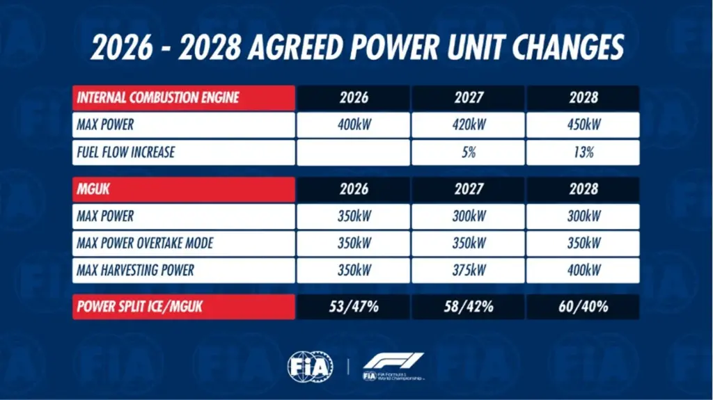 Approved evolution of power units in F1 in 2027 and 2028