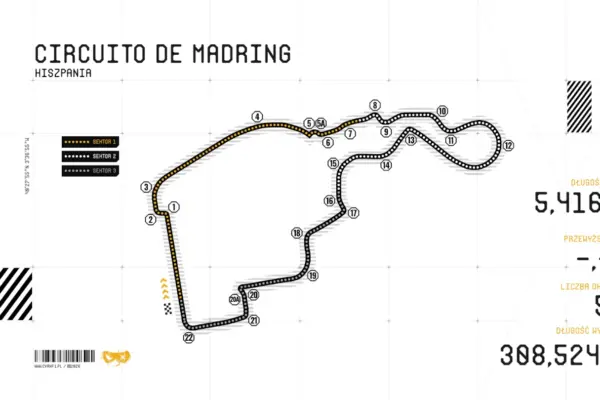 Characteristics of the Circuito de Madring track in Spain